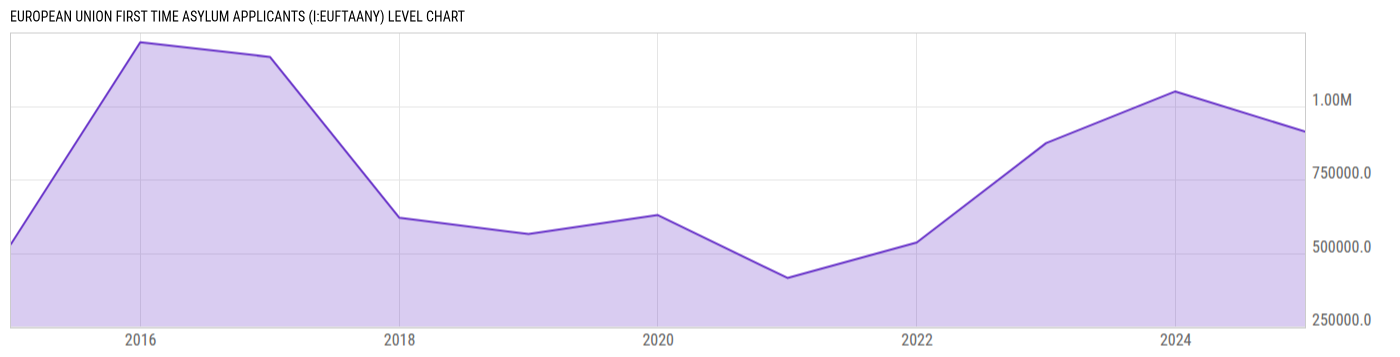 Level Chart