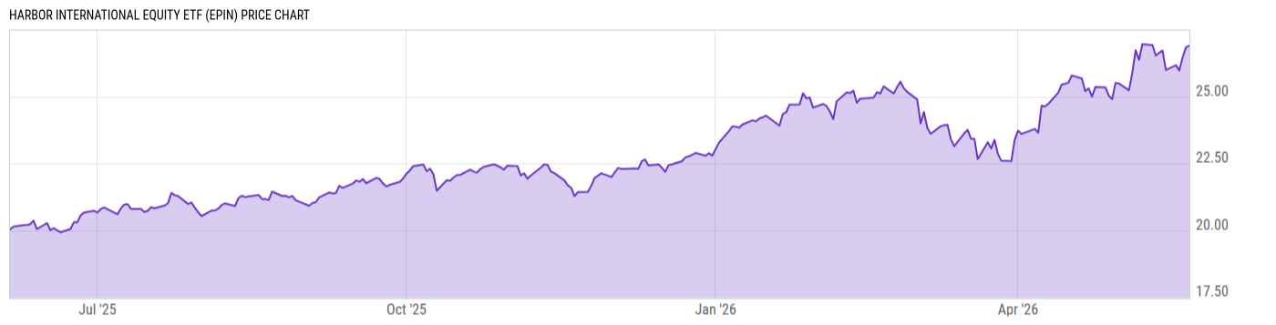 Price Chart