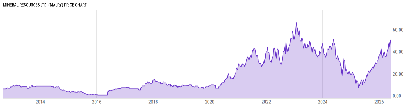 Price Chart