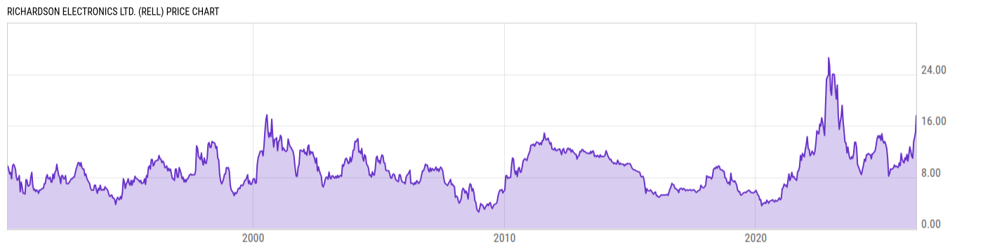 Price Chart