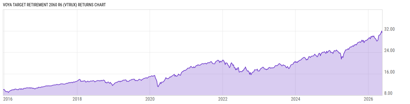 Returns Chart