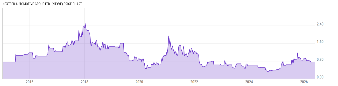 Price Chart