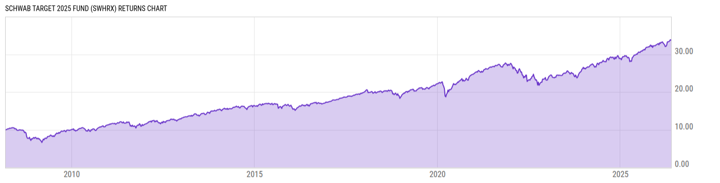 Returns Chart