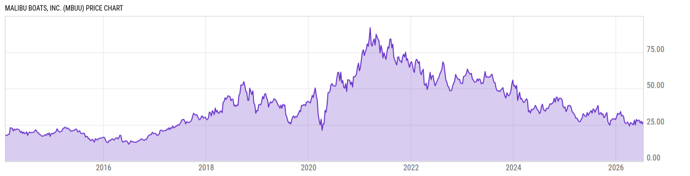 Price Chart