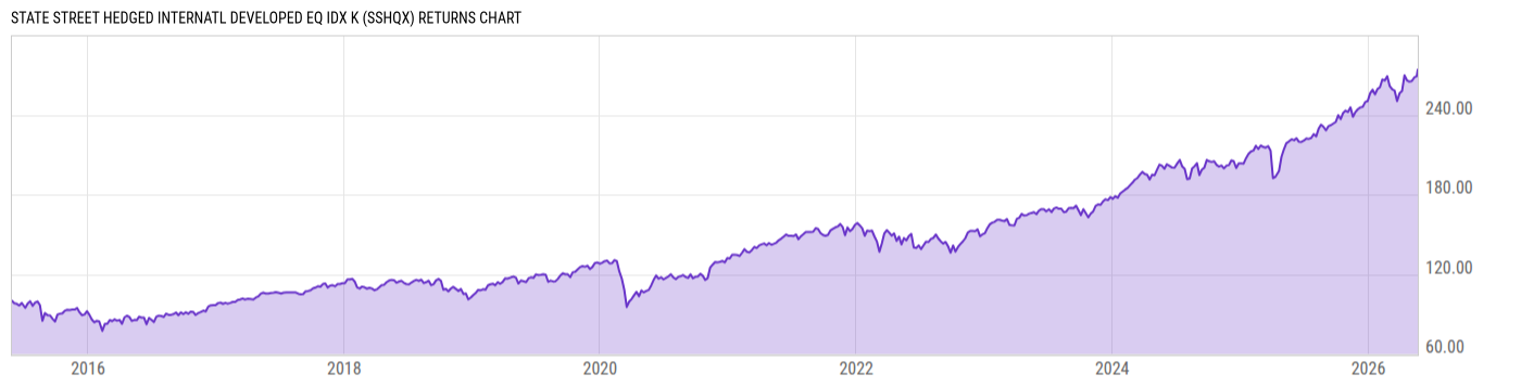 Returns Chart