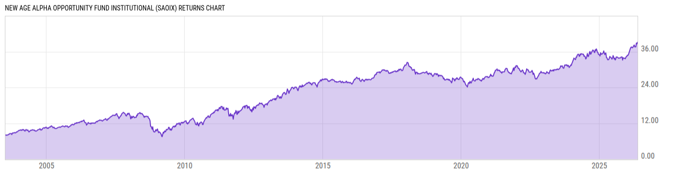 Returns Chart