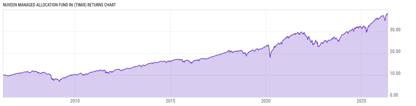 Returns Chart
