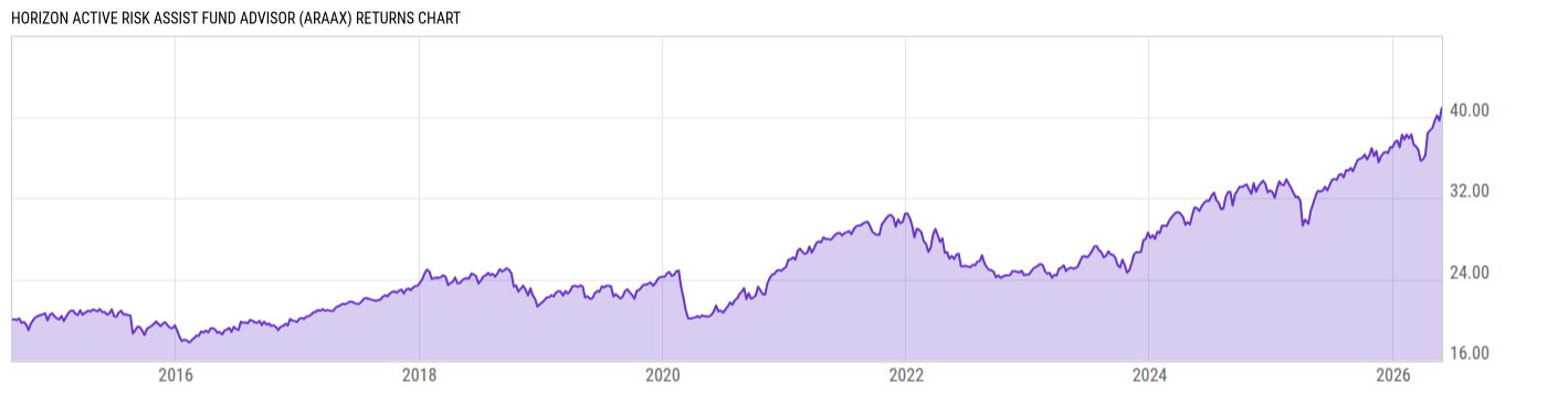 Returns Chart