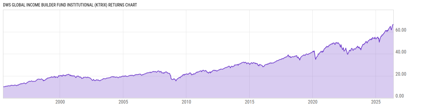 Returns Chart