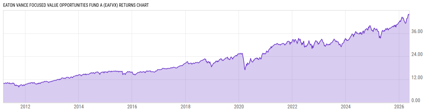 Returns Chart
