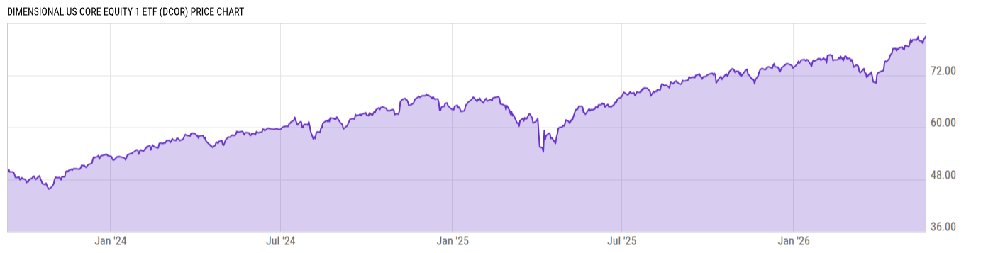 Price Chart