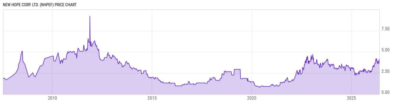 Price Chart