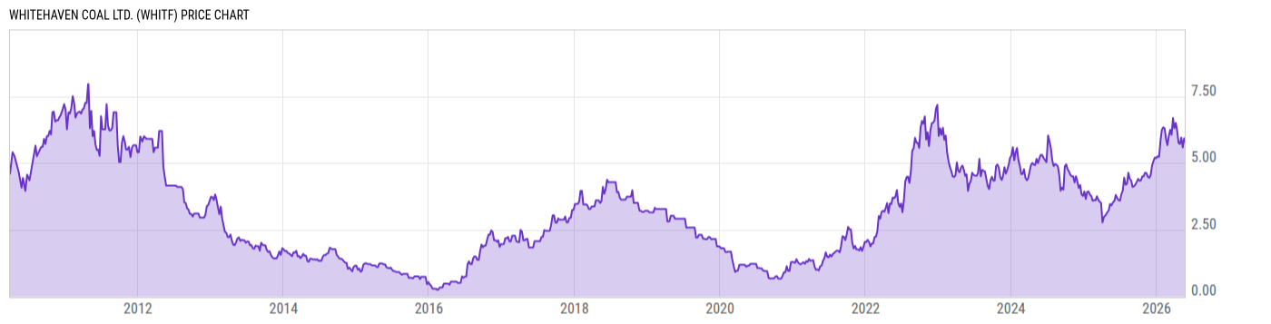 Price Chart