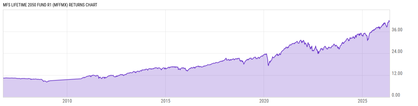 Returns Chart