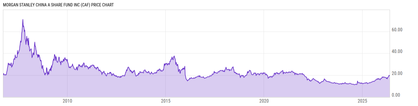 Price Chart