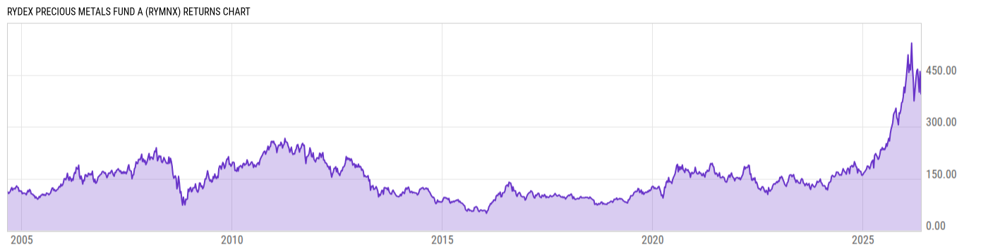 Returns Chart