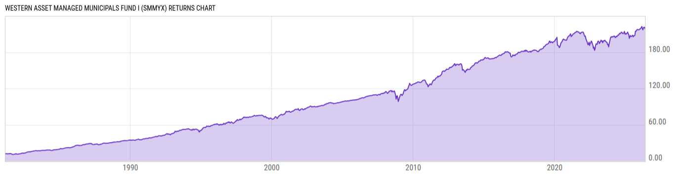 Returns Chart
