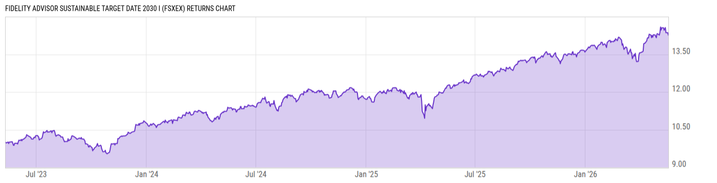 Returns Chart
