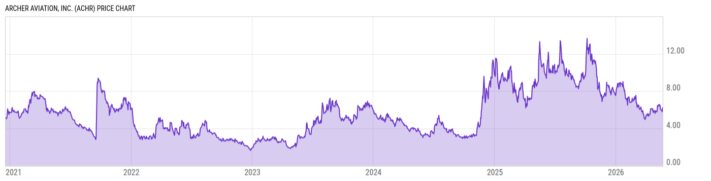 Price Chart