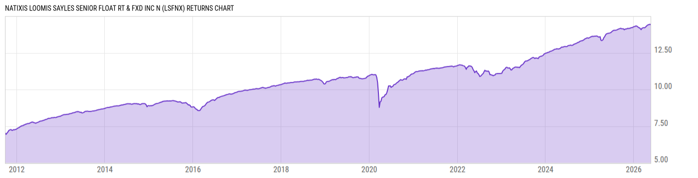Returns Chart