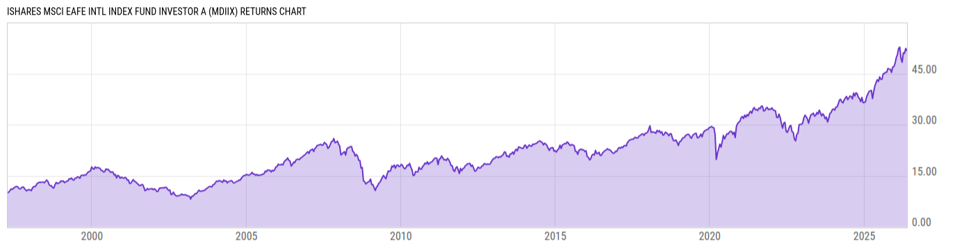 Returns Chart