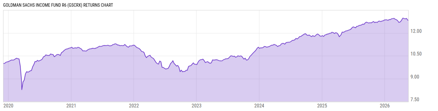 Returns Chart