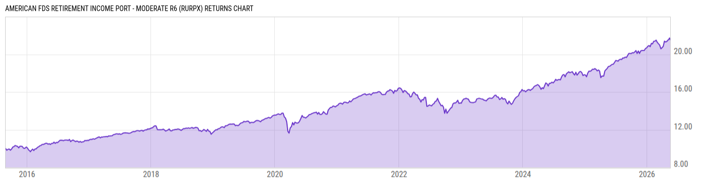 Returns Chart