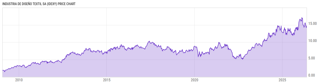 Price Chart