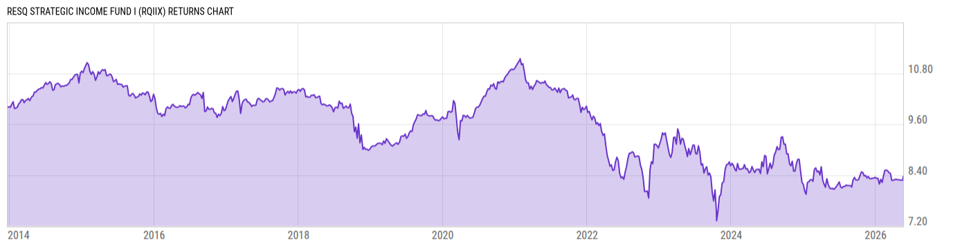 Returns Chart