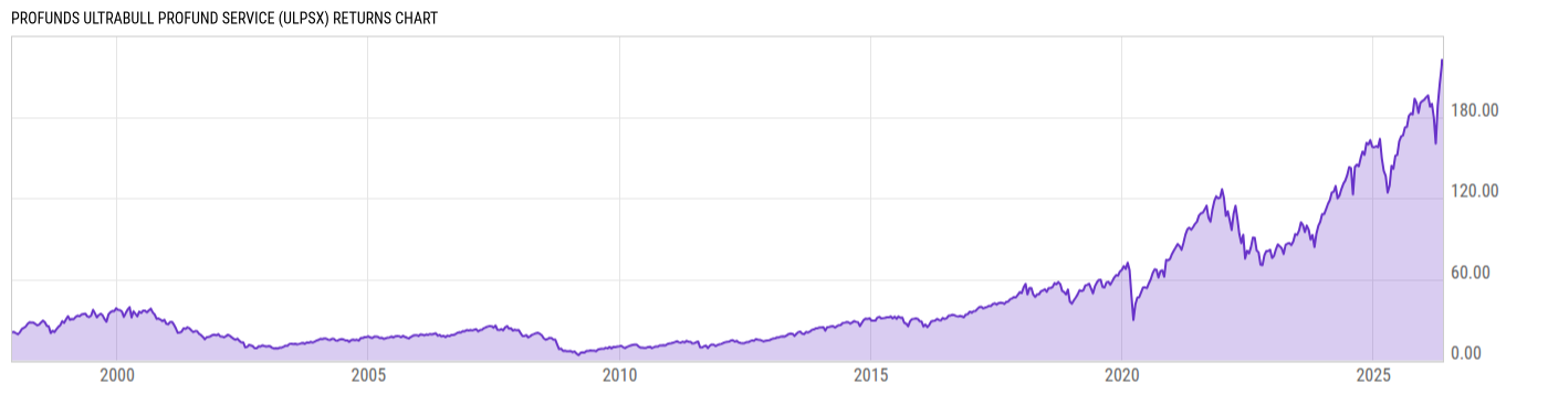 Returns Chart