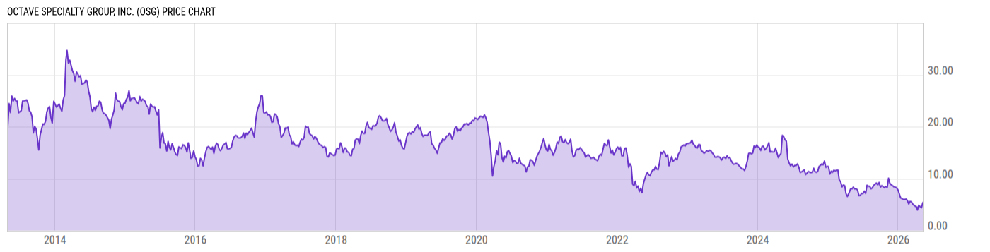 Price Chart