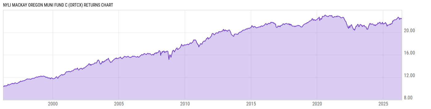 Returns Chart
