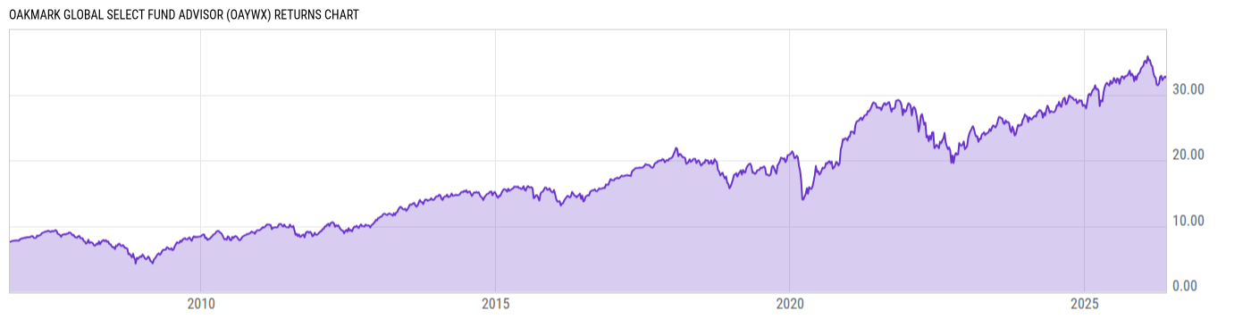 Returns Chart