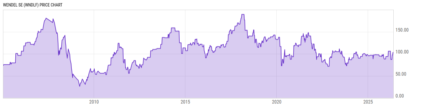 Price Chart
