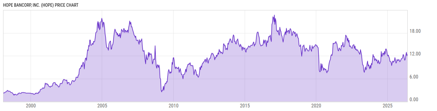 Price Chart