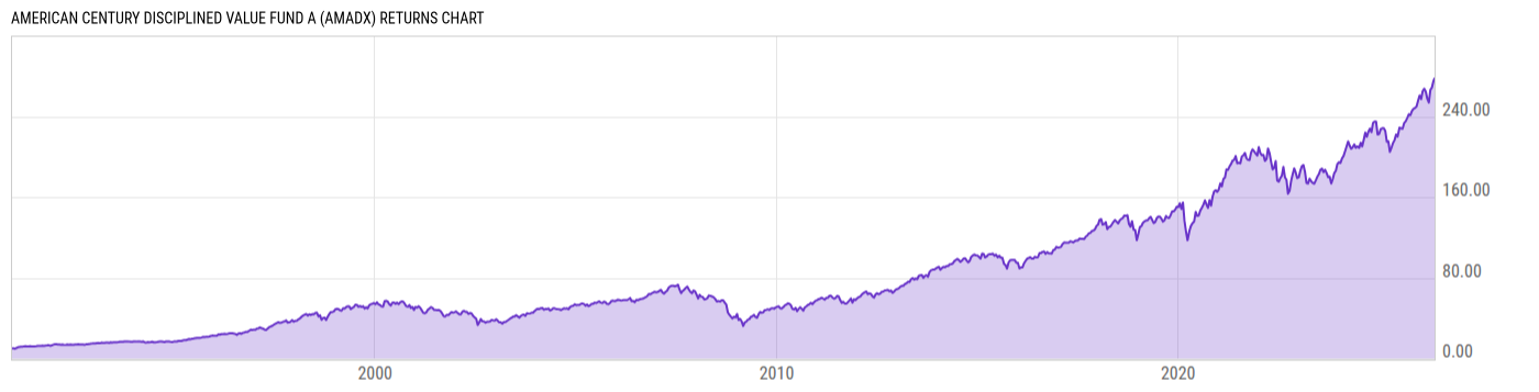 Returns Chart