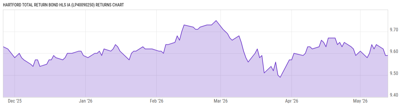 Returns Chart