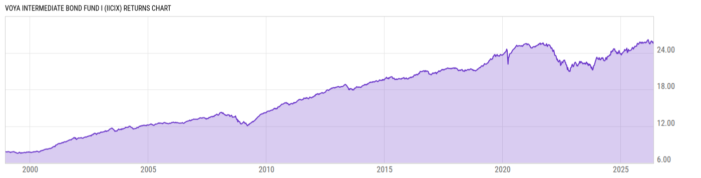 Returns Chart