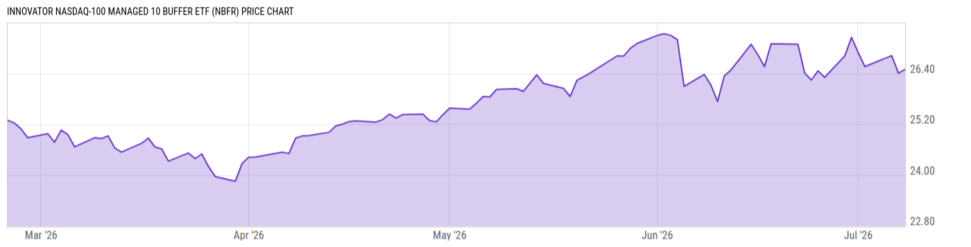 Price Chart