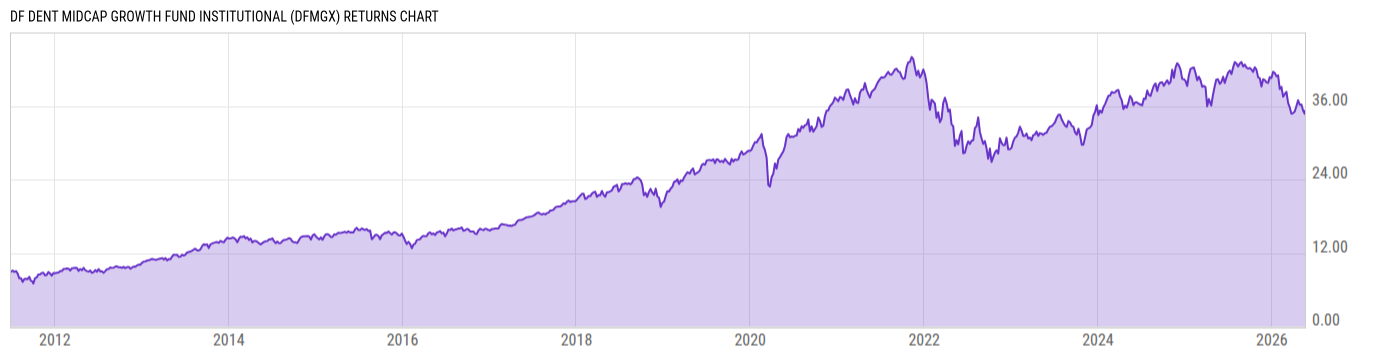 Returns Chart
