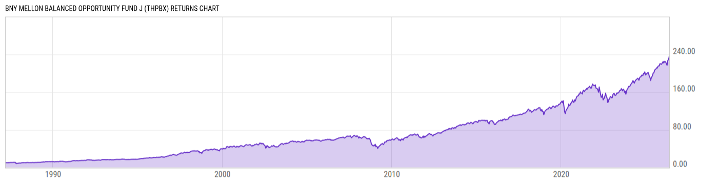 Returns Chart