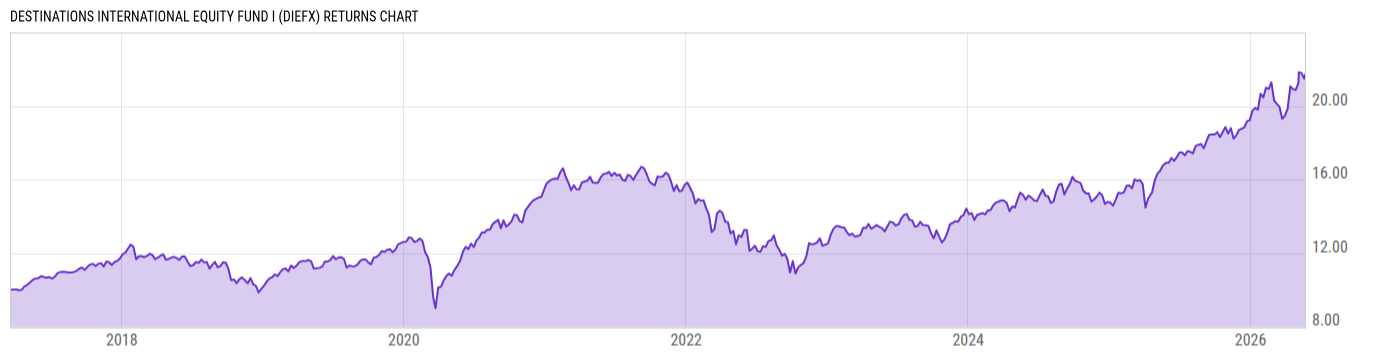 Returns Chart