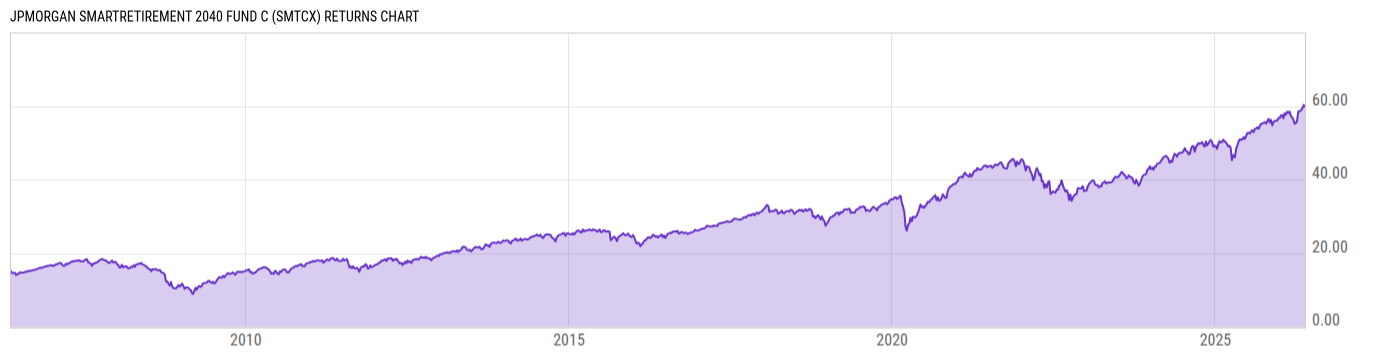 Returns Chart
