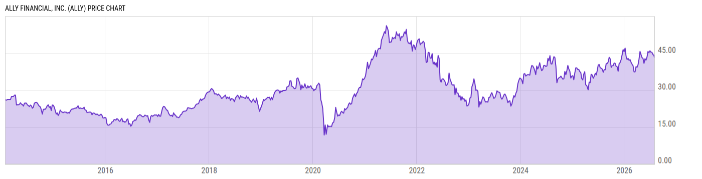Price Chart