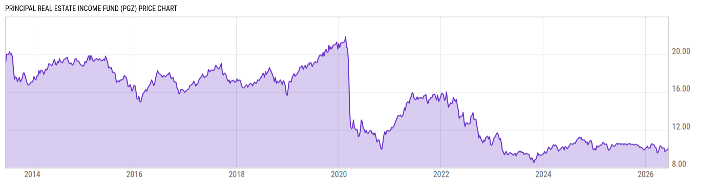 Price Chart