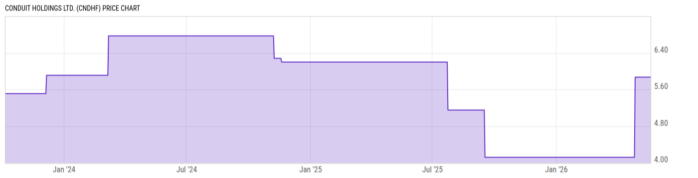 Price Chart