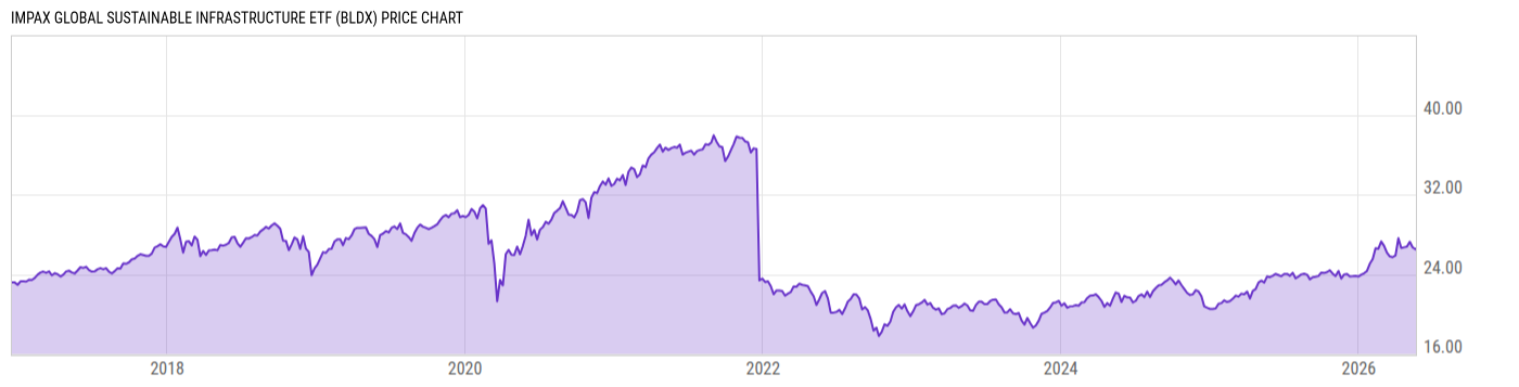 Price Chart