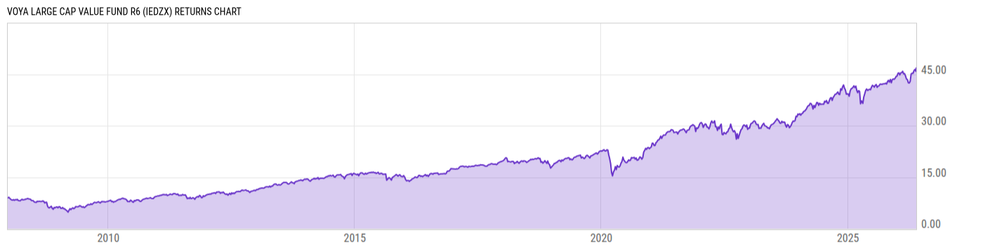 Returns Chart