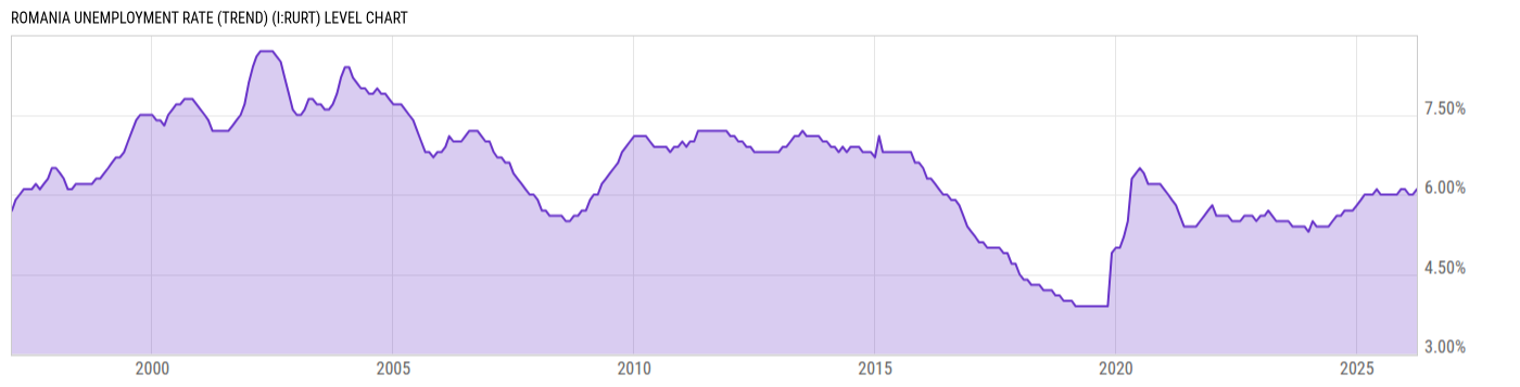 Level Chart