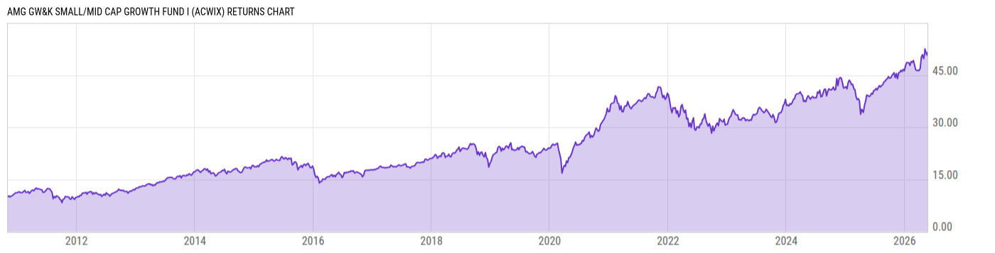 Returns Chart